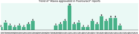Could Fluorouracil cause Ataxia aggravated? Could Fluorouracil cause Ataxia aggravated?